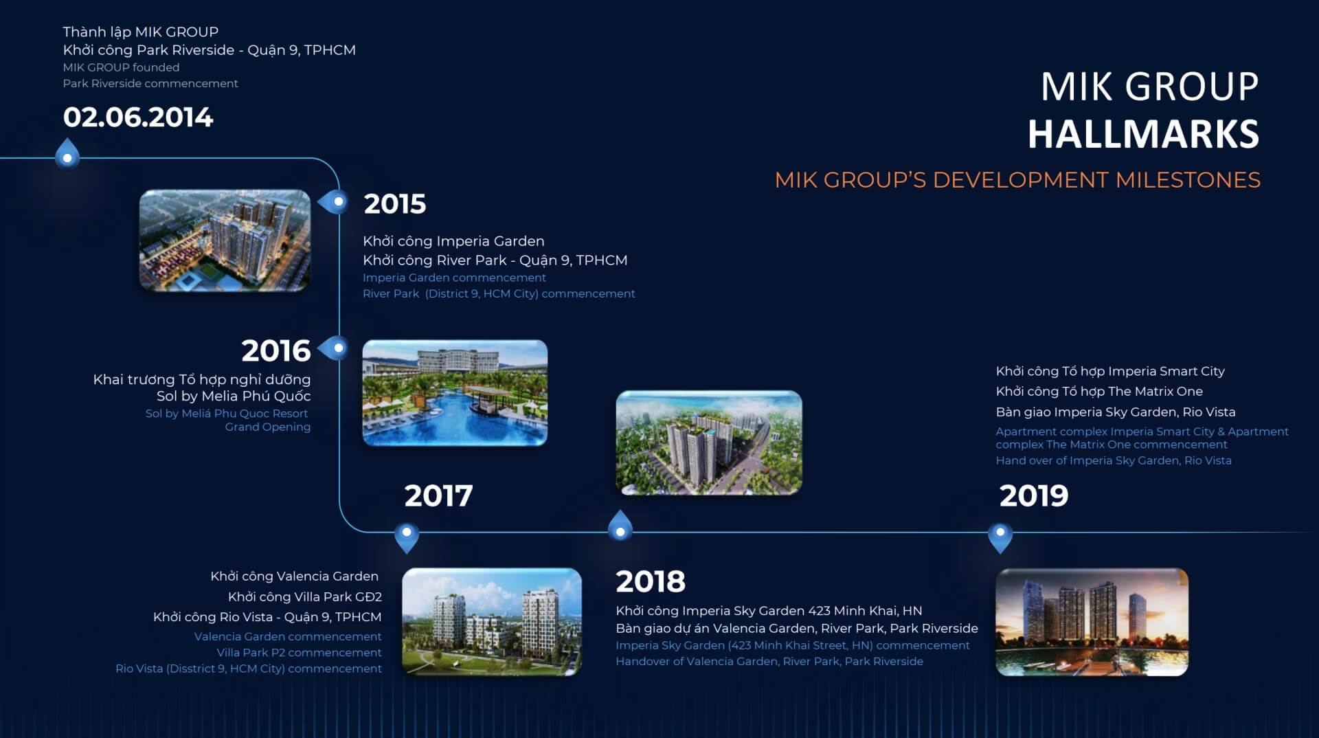 Quá trình phát triển MIK Group